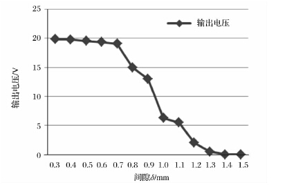 圖6、一定轉(zhuǎn)速下傳感器頂部與齒頂間隙與傳感器輸出電壓試驗圖